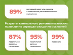 Москвичи высоко оценили результаты капитального ремонта поликлиник